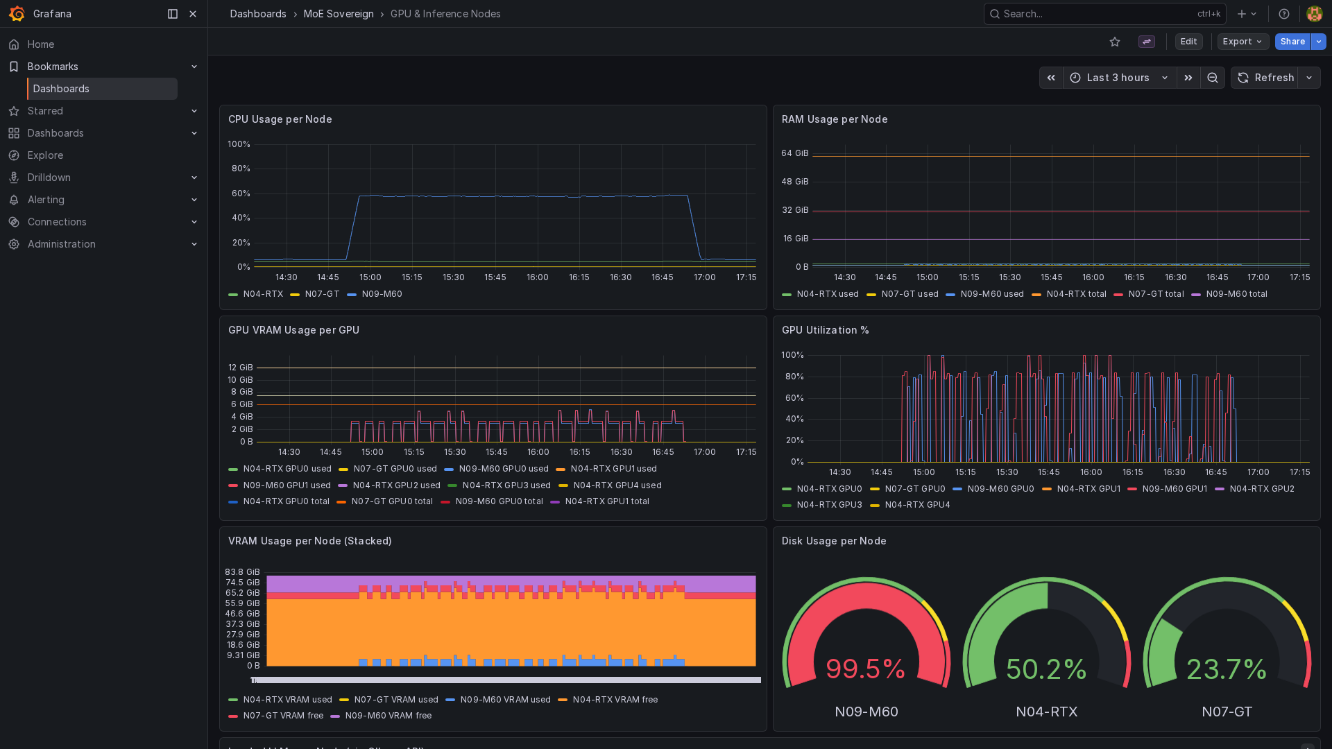 Grafana GPU & Inference Nodes