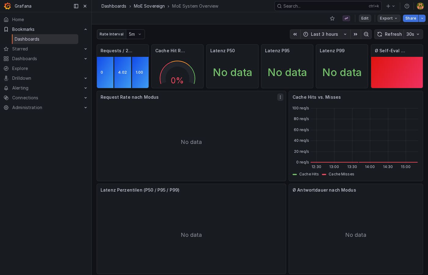 Grafana MoE Overview